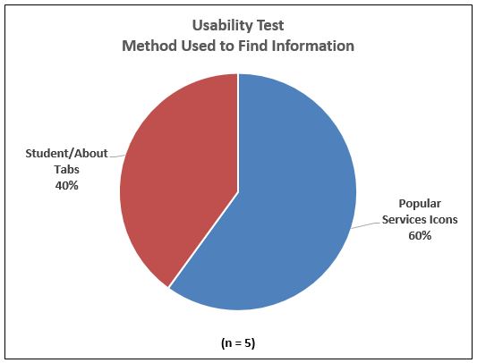 Pie chart titled Method Used to Find Information