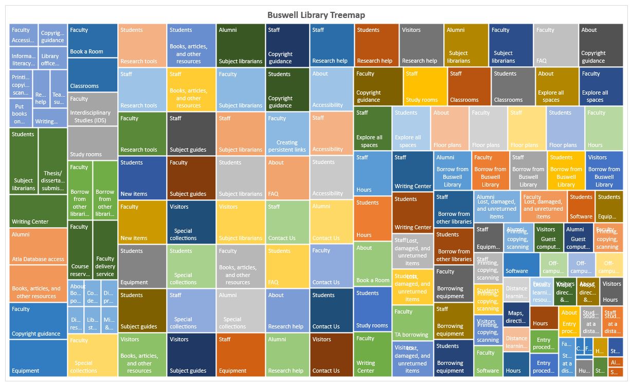 Treemap of Buswell Library's website