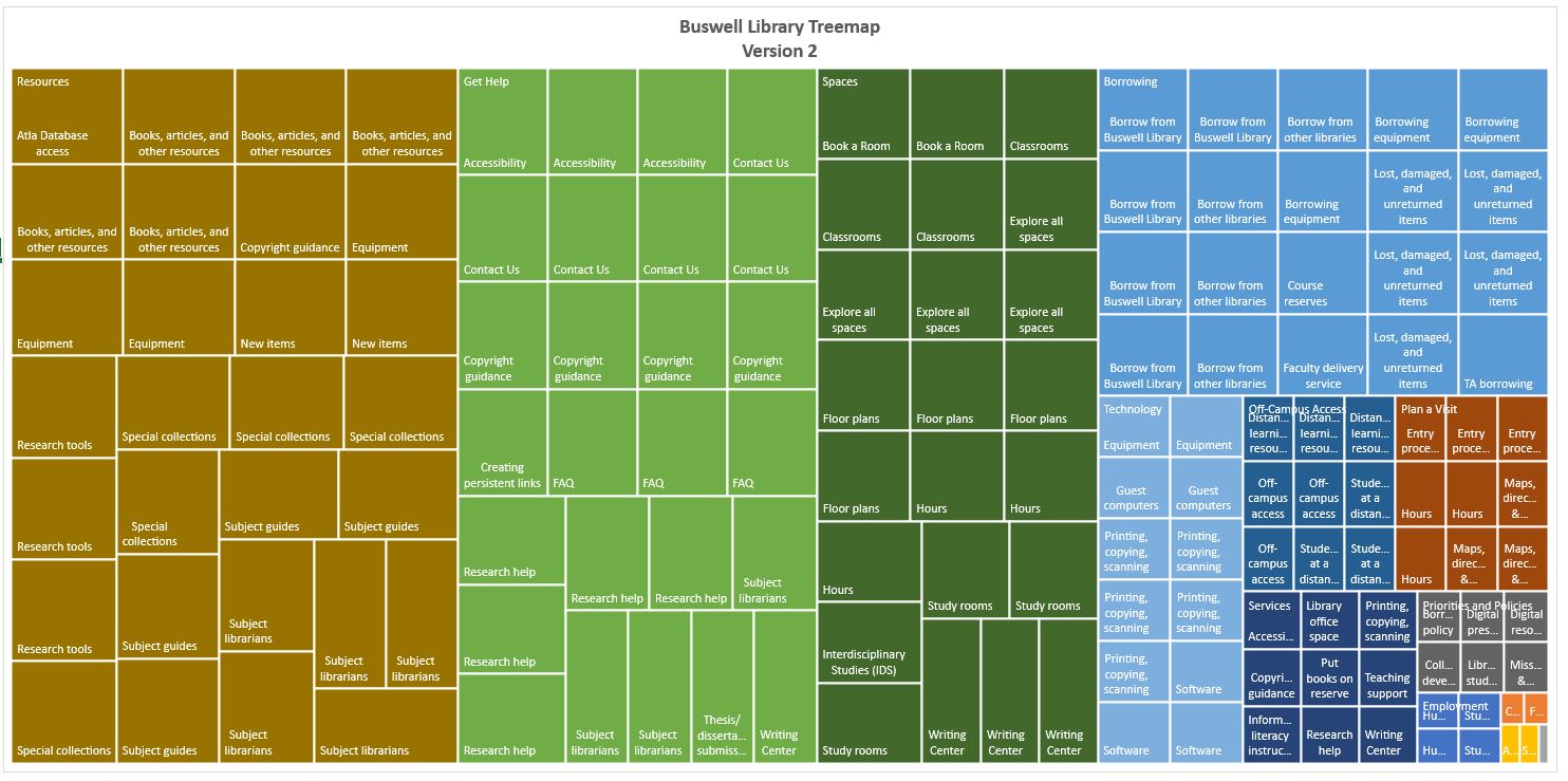 Treemap of Buswell Library's website, version 2