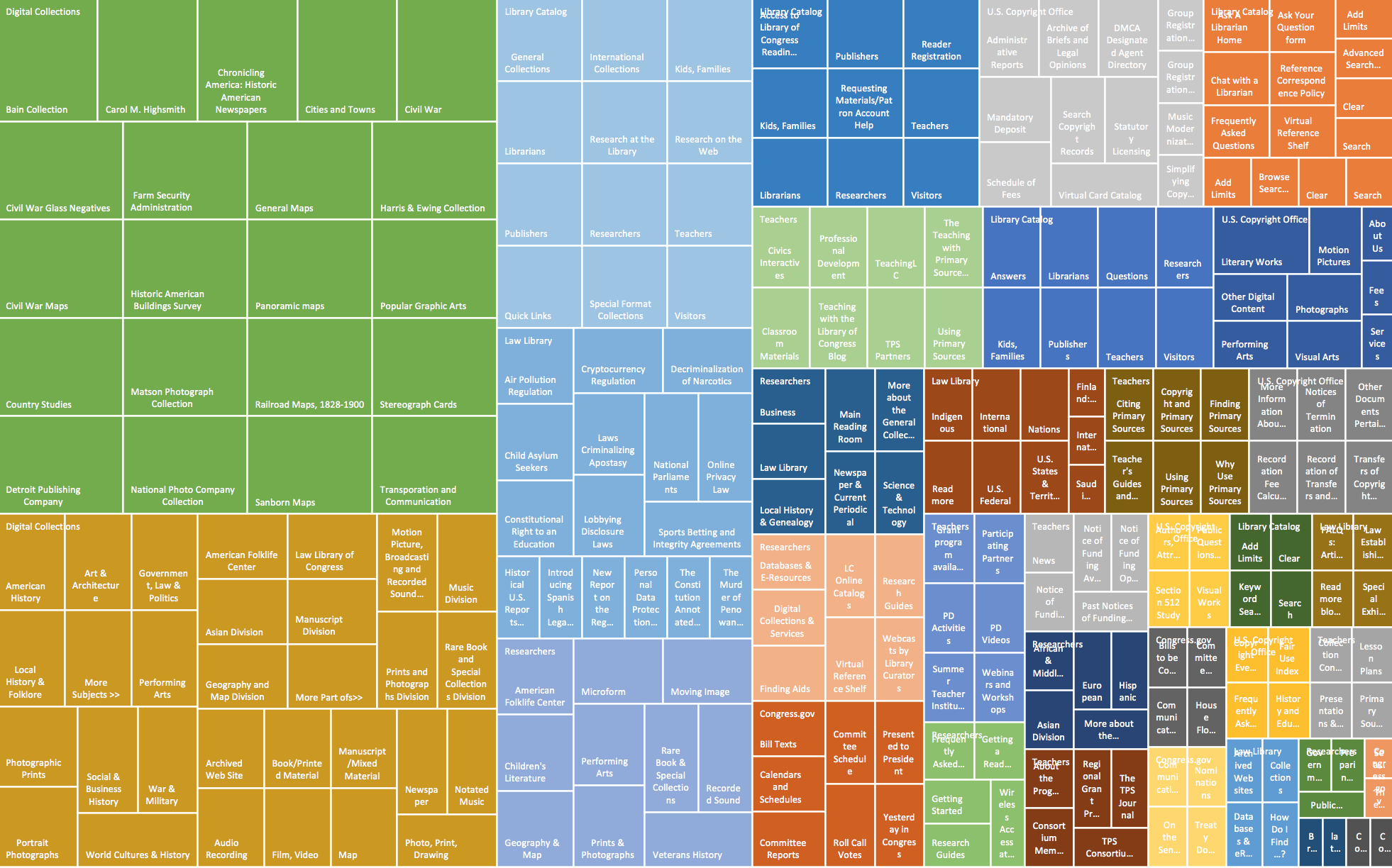 treemap of the library of congress website