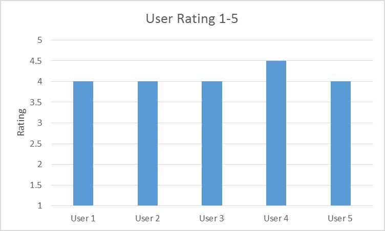 Bar graph of user ratings 1-5