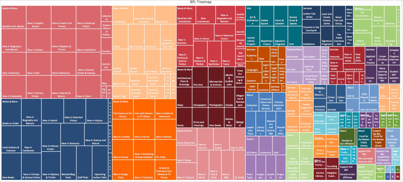 Treemap of BPL Website.
