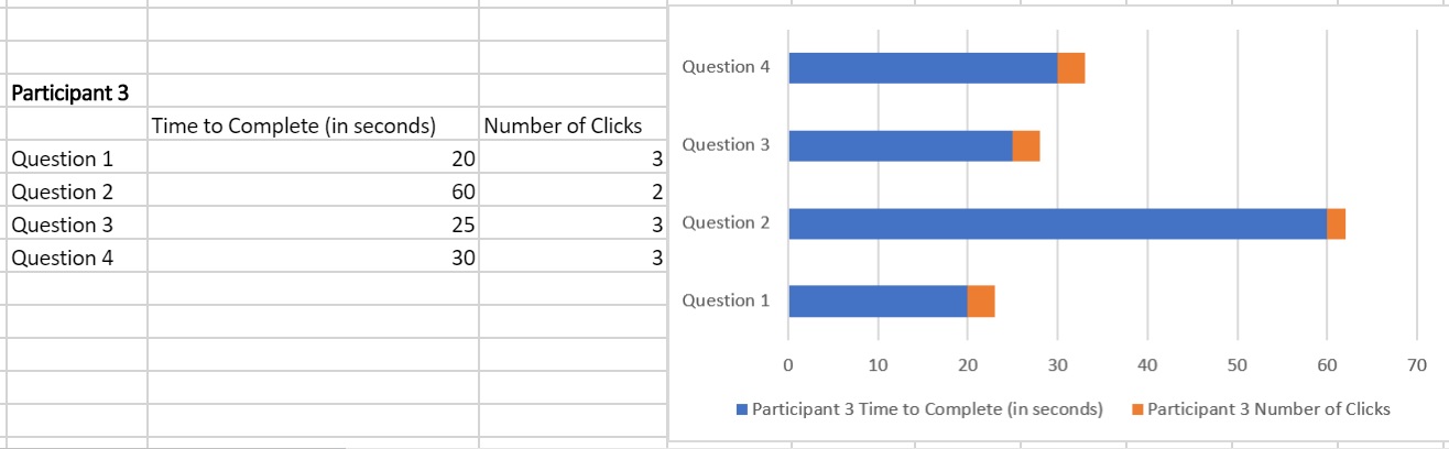 Participant 3 Table and Chart