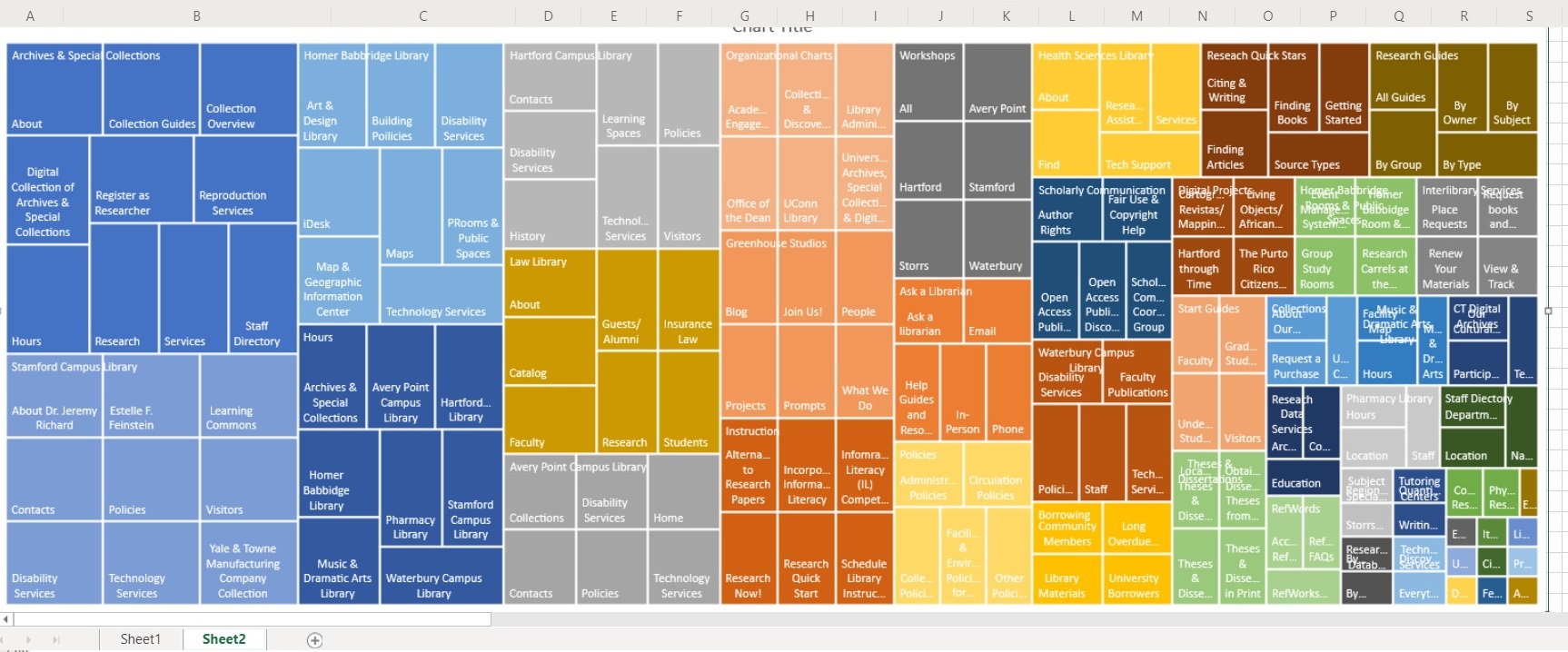 Treemap of UConn Library Website