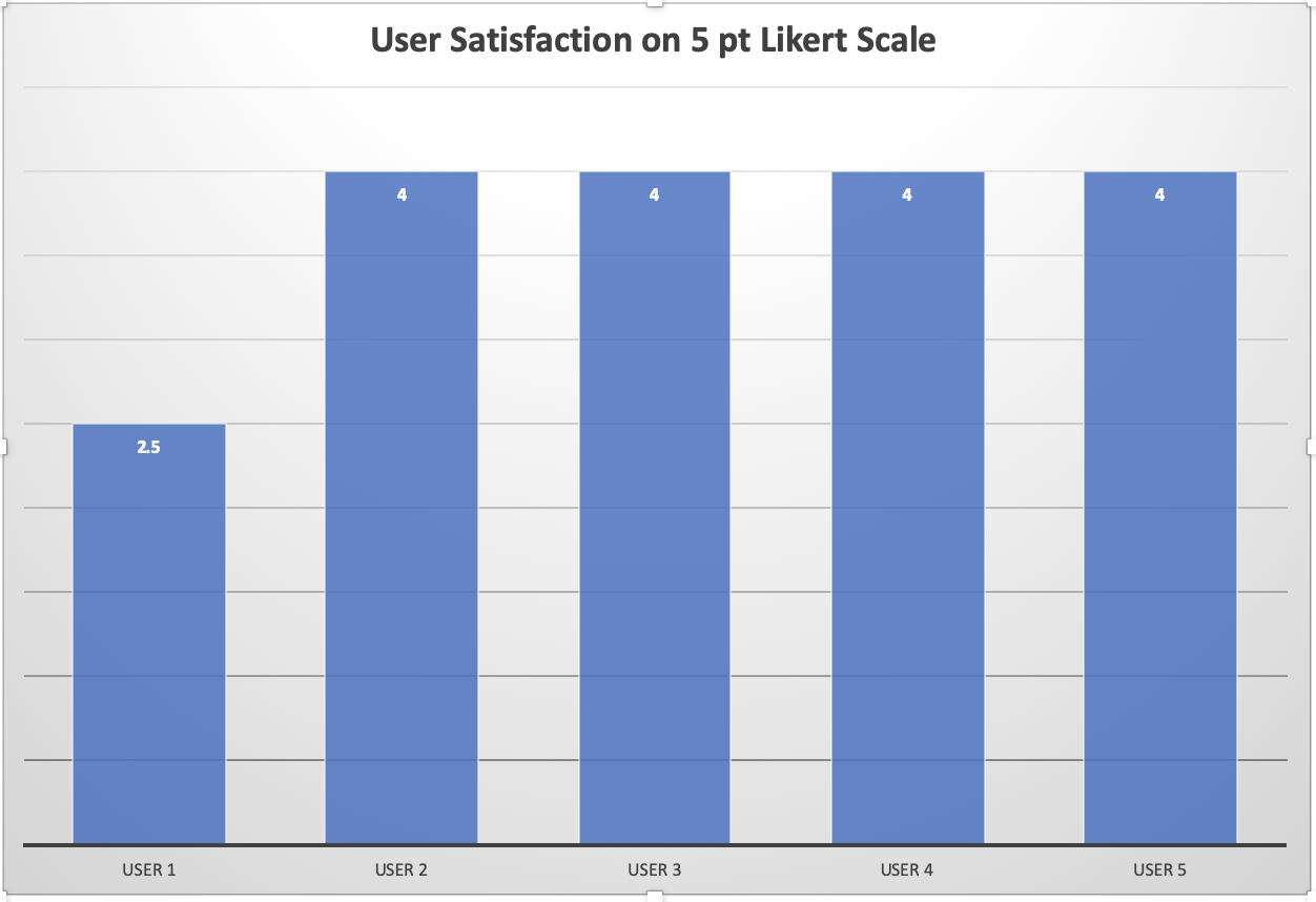 column chart of user satisfaction on 5 point scale