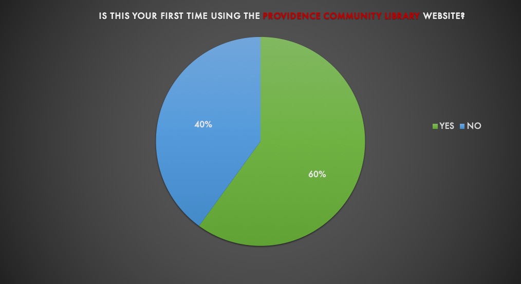 Usability Test Chart Ask if it was First Time Using Website