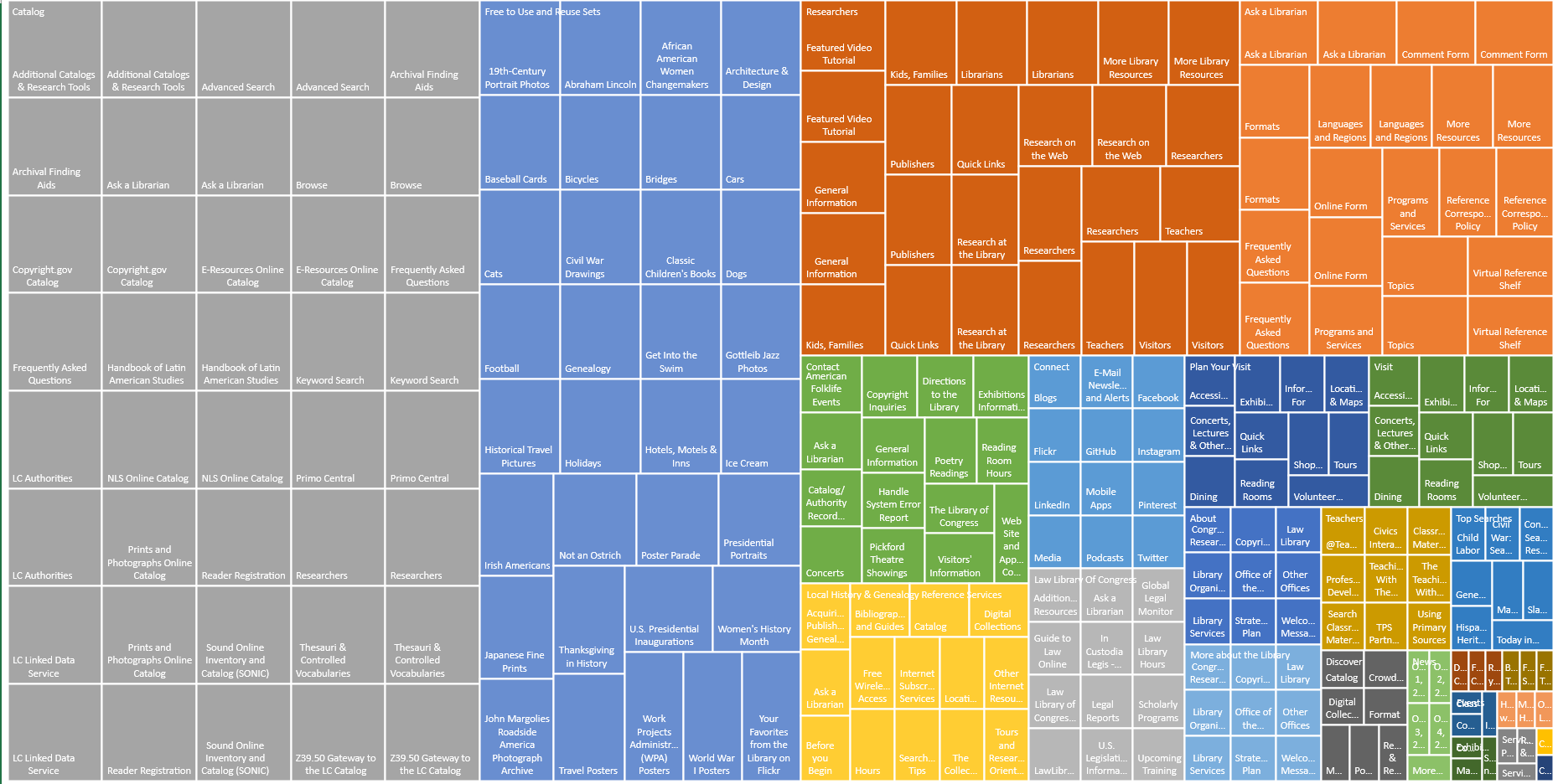 Treemap of the Library of Congress Website