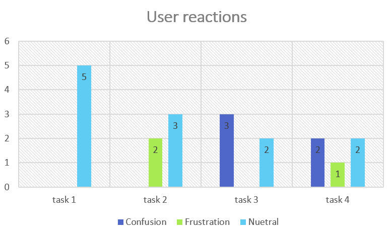 Bar Graph of User reaction to tasks